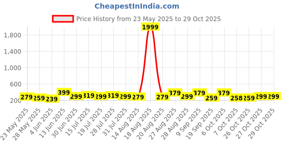 myntra.com Aura Yellow & Black 3 Pieces Modern Wooden Wall Art aura Price History Graph from 23 May 2025 to 29 Oct 2025