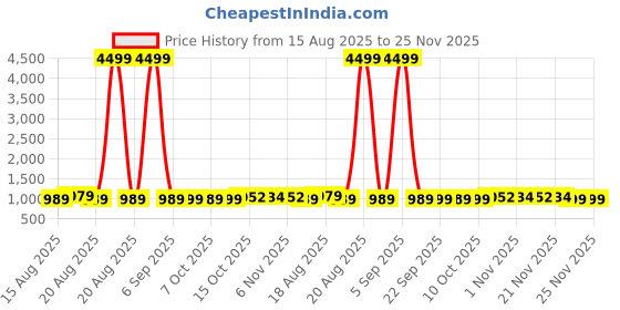 myntra.com Aura Yellow & Black 4 Pieces Drawer Organisers aura Price History Graph from 15 Aug 2025 to 25 Nov 2025