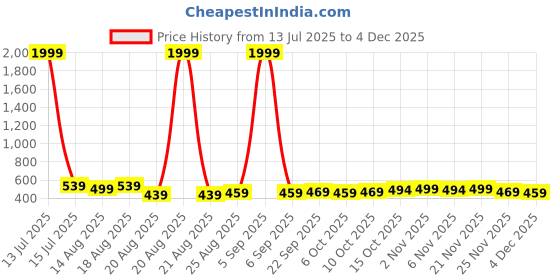 myntra.com Aura Yellow & Black 4 Pieces Printed Foldable Laundry Bags aura Price History Graph from 13 Jul 2025 to 4 Dec 2025