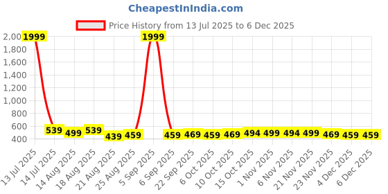 myntra.com Aura Yellow & Black 4 Pieces Printed Foldable Water Resistant Multi-Utility Laundry Bags aura Price History Graph from 13 Jul 2025 to 5 Dec 2025