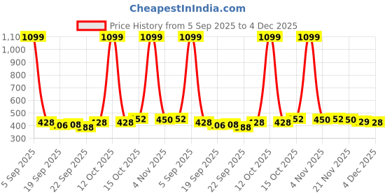 myntra.com Aura Yellow & Black Checked Anti-Skid Cotton Round 4-Seater Table Cover aura Price History Graph from 5 Sep 2025 to 4 Dec 2025