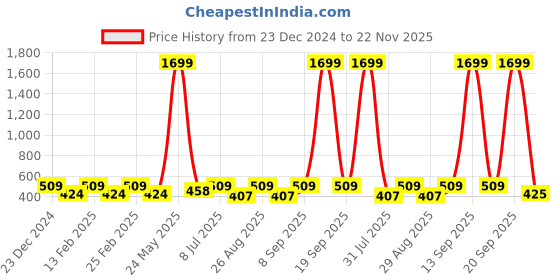 myntra.com Aura Yellow & Black Floral Printed Microfiber 144 TC Queen Bedsheet Set 2.24 m x 2.24 m aura Price History Graph from 23 Dec 2024 to 22 Nov 2025