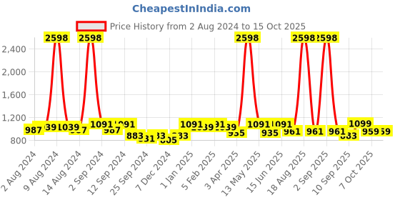 myntra.com Aura Yellow & Black Printed 3 Seater Sofa Cover With Arms aura Price History Graph from 2 Aug 2024 to 15 Oct 2025