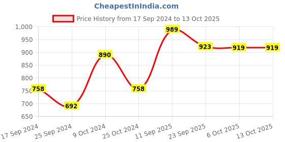 myntra.com Aura Yellow & Black Striped 144 TC 2 Queen Bedsheet with 4 Pillow Covers aura Price History Graph from 17 Sep 2024 to 13 Oct 2025