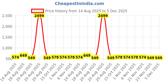 myntra.com Aura Yellow & Blue 2 Pieces Printed Storage Box Organisers aura Price History Graph from 14 Aug 2025 to 5 Dec 2025