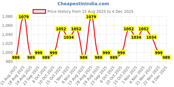 myntra.com Aura Yellow & Blue 24 Pieces Printed Storage Shoe Organisers aura Price History Graph from 15 Aug 2025 to 4 Dec 2025