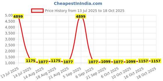 myntra.com Aura Yellow & Blue 24 Pieces Reusable Shoes Organisers aura Price History Graph from 13 Jul 2025 to 18 Oct 2025