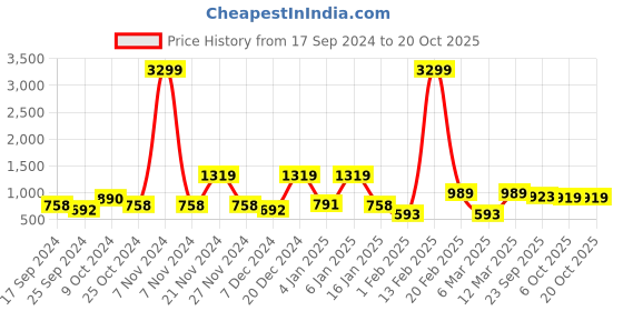 myntra.com Aura Yellow & Blue Geometric 144 TC 2 Queen Bedsheet with 4 Pillow Covers aura Price History Graph from 17 Sep 2024 to 19 Oct 2025