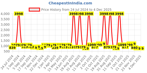 myntra.com Aura Yellow & Blue Printed 3-Seater Non-Slip Sofa Cover aura Price History Graph from 24 Jul 2024 to 4 Dec 2025