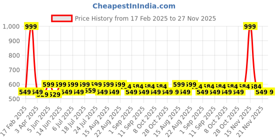 myntra.com Aura Yellow & Blue Printed Microfiber 210 TC Queen Bedsheet Set 2.54 m x 2.28 m aura Price History Graph from 17 Feb 2025 to 27 Nov 2025