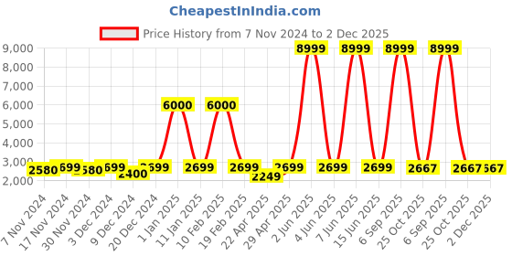 myntra.com Aura Yellow & Blue Printed Polyester 3 Piece Sofa Cover With Arms aura Price History Graph from 7 Nov 2024 to 1 Dec 2025