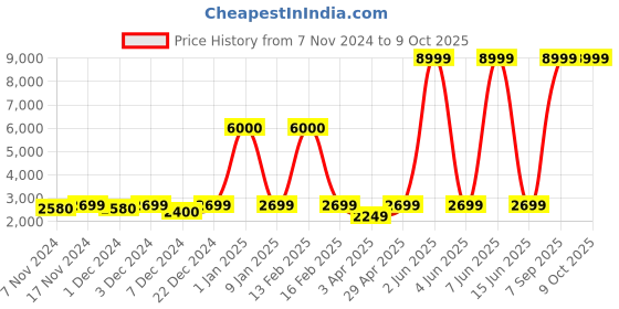 myntra.com Aura Yellow & Blue Printed Polyester 3 Piece Sofa Cover With Arms aura Price History Graph from 7 Nov 2024 to 9 Oct 2025