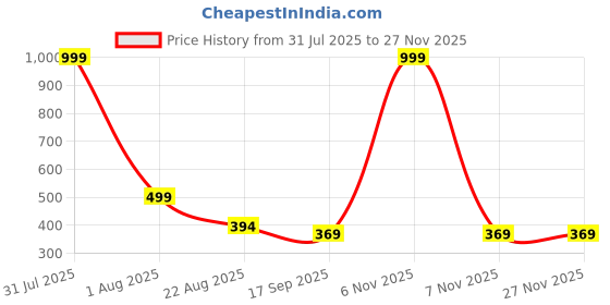 myntra.com Aura Yellow & Blue Printed Water Resistant Anti-Slip Shelf Liner Organiser aura Price History Graph from 31 Jul 2025 to 25 Nov 2025