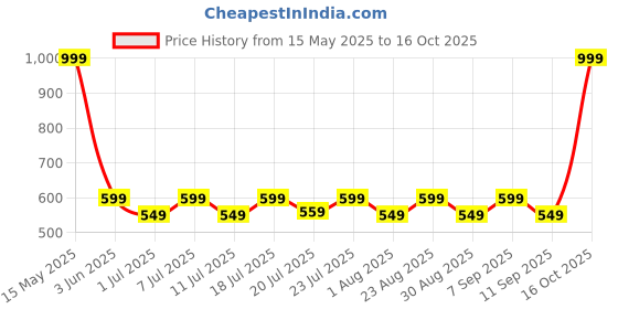 myntra.com Aura Yellow & Blue Set of 2 Window aura Price History Graph from 15 May 2025 to 16 Oct 2025