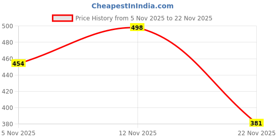 myntra.com Aura Yellow & Blue Set of 5 Quirky Square Cushion Covers aura Price History Graph from 5 Nov 2025 to 22 Nov 2025