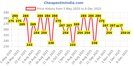 myntra.com Aura Yellow & Brown 1 Printed Cotton 210 GSM Bath Towel aura Price History Graph from 5 May 2025 to 5 Dec 2025