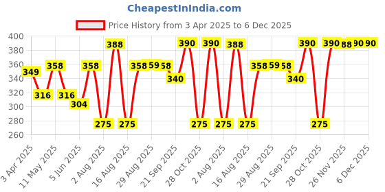 myntra.com Aura Yellow & Brown 2 Cotton 210 GSM Bath Towel aura Price History Graph from 3 Apr 2025 to 6 Dec 2025