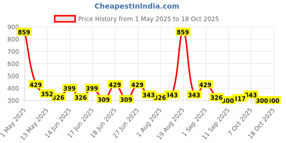 myntra.com Aura Yellow & Brown 2 Pieces Light Blocking Door Curtains aura Price History Graph from 1 May 2025 to 18 Oct 2025