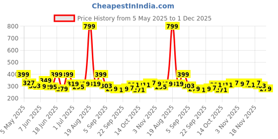 myntra.com Aura Yellow & Brown 2 Pieces Window Curtains aura Price History Graph from 5 May 2025 to 1 Dec 2025
