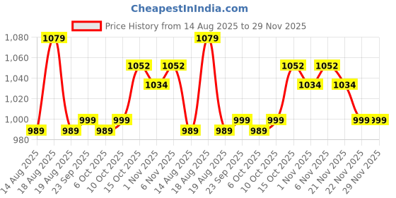 myntra.com Aura Yellow & Brown 24 Pieces Printed Storage Shoe Organisers aura Price History Graph from 14 Aug 2025 to 29 Nov 2025