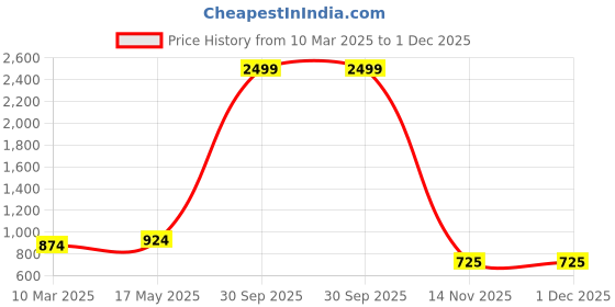 myntra.com Aura Yellow & Brown 5 Pieces Digital Printed Square Cushion Covers aura Price History Graph from 10 Mar 2025 to 1 Dec 2025