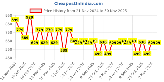 myntra.com Aura Yellow & Brown Cartoon Characters Microfiber Mild Winter 150 GSM Single Bed Comforter aura Price History Graph from 21 Nov 2024 to 30 Nov 2025