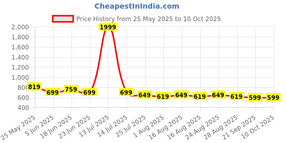 myntra.com Aura Yellow & Brown Set of 2 Sheer Window aura Price History Graph from 25 May 2025 to 9 Oct 2025