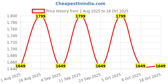 myntra.com Aura Yellow & Brown Textured Metal Frustum Shaped Table Lamp aura Price History Graph from 1 Aug 2025 to 17 Oct 2025