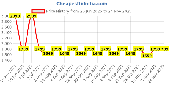 myntra.com Aura Yellow & Copper Toned Frustum Shaped Cotton Shade Wooden Table Lamp aura Price History Graph from 25 Jun 2025 to 24 Nov 2025