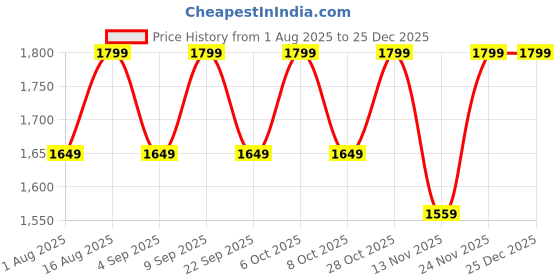 myntra.com Aura Yellow & Copper Toned Metal Contemporary Cylindrical Shaped Table Lamp aura Price History Graph from 1 Aug 2025 to 24 Dec 2025