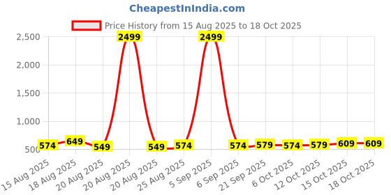 myntra.com Aura Yellow & Cream Colored 2 Pieces Printed Storage Box Organisers aura Price History Graph from 15 Aug 2025 to 18 Oct 2025