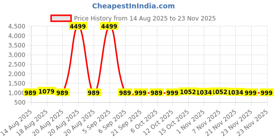 myntra.com Aura Yellow & Cream Coloured 4 Pieces Drawer Organisers aura Price History Graph from 14 Aug 2025 to 23 Nov 2025