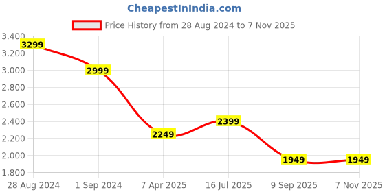 myntra.com Aura Yellow & Gold-Toned 1 Piece Wood Religious Wall Paintings aura Price History Graph from 28 Aug 2024 to 6 Nov 2025