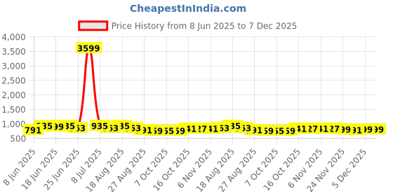 myntra.com Aura Yellow & Gold-Toned 5 Pieces Square Cushion Covers aura Price History Graph from 8 Jun 2025 to 6 Dec 2025