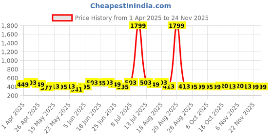 myntra.com Aura Yellow & Gold Toned 6 Pieces Printed Foldable Saree Covers aura Price History Graph from 1 Apr 2025 to 24 Nov 2025