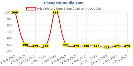 myntra.com Aura Yellow & Green 2 Pieces Floral Printed Square Cushion Covers aura Price History Graph from 1 Sep 2025 to 4 Dec 2025