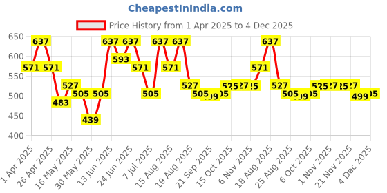 myntra.com Aura Yellow and Green 2 Pieces Printed 7-Compartments Jewellery Organisers aura Price History Graph from 1 Apr 2025 to 4 Dec 2025