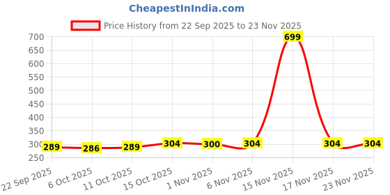 myntra.com Aura Yellow & Green 3 Pieces 5 Grid Desk Organisers aura Price History Graph from 22 Sep 2025 to 22 Nov 2025
