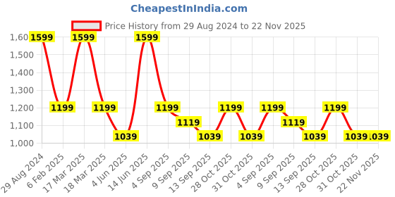 myntra.com Aura Yellow & Green Abstract Wooden Wall Frame aura Price History Graph from 29 Aug 2024 to 22 Nov 2025