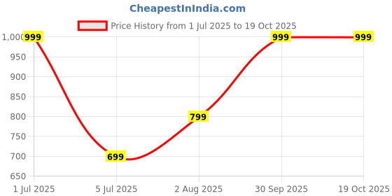 myntra.com Aura Yellow & Green Cartoon Characters 144 TC King Bedsheet with 2 Pillow Covers aura Price History Graph from 1 Jul 2025 to 19 Oct 2025
