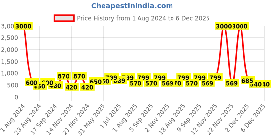 myntra.com Aura Yellow & Green Ethnic Motifs 160 TC King Bedsheet With 2 Pillow Covers aura Price History Graph from 1 Aug 2024 to 6 Dec 2025