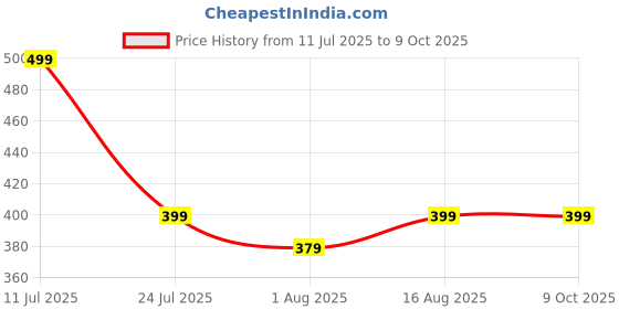 myntra.com Aura Yellow & Green Printed 144 TC Microfiber Single Bedsheet Set 1.52 m x 2.28 m aura Price History Graph from 11 Jul 2025 to 9 Oct 2025