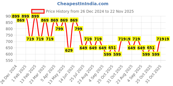 myntra.com Aura Yellow & Green Set of 2 Quirky Door Curtain aura Price History Graph from 26 Dec 2024 to 21 Nov 2025