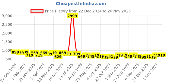 myntra.com Aura Yellow & Green Set of 2 Striped Door aura Price History Graph from 22 Dec 2024 to 25 Nov 2025