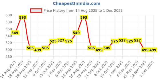 myntra.com Aura Yellow & Grey 10 Pieces Printed Storage Shoe Organisers aura Price History Graph from 14 Aug 2025 to 1 Dec 2025