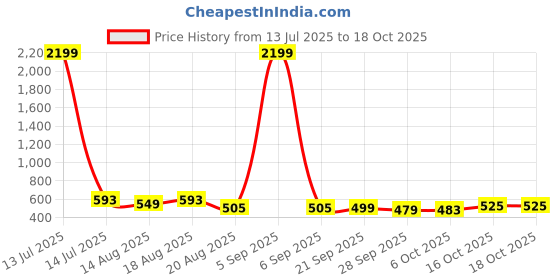 myntra.com Aura Yellow & Grey 10 Pieces Reusable Shoes Organisers aura Price History Graph from 13 Jul 2025 to 18 Oct 2025