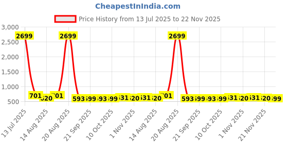 myntra.com Aura Yellow & Grey 12 Pieces Printed Reusable Shoes Organisers aura Price History Graph from 13 Jul 2025 to 22 Nov 2025