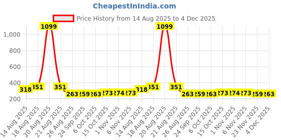 myntra.com Aura Yellow & Grey 2 Pieces Printed Foldable Water Resistant Multi-Utility Laundry Bags aura Price History Graph from 14 Aug 2025 to 4 Dec 2025