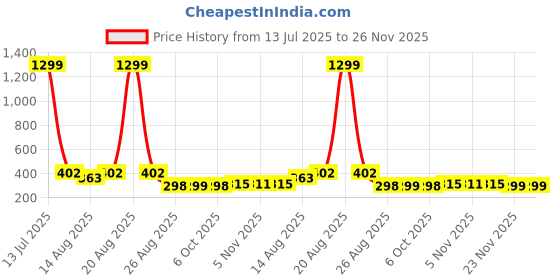 myntra.com Aura Yellow & Grey 6 Pieces Printed Reusable Shoes Organisers aura Price History Graph from 13 Jul 2025 to 25 Nov 2025