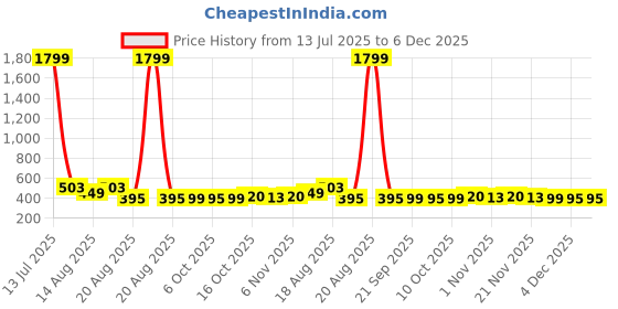 myntra.com Aura Yellow & Grey 8 Pieces Printed Reusable Shoes Organisers aura Price History Graph from 13 Jul 2025 to 6 Dec 2025